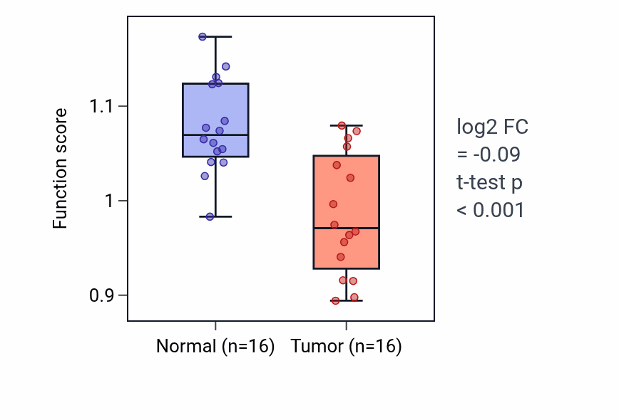 Tumor-vs-normal pathway-activity box plot for Adenosine transport in THCA.