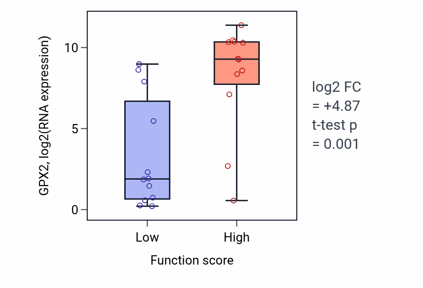 Box plot of GPX2 in Regulation of nucleobase-containing compound transport-low vs -high samples in STOMACH.