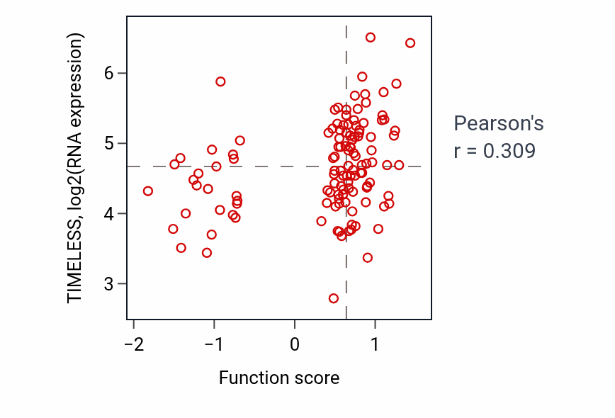 Per-sample scatter of Regulation of nucleobase-containing compound transport activity vs TIMELESS in BRCA.