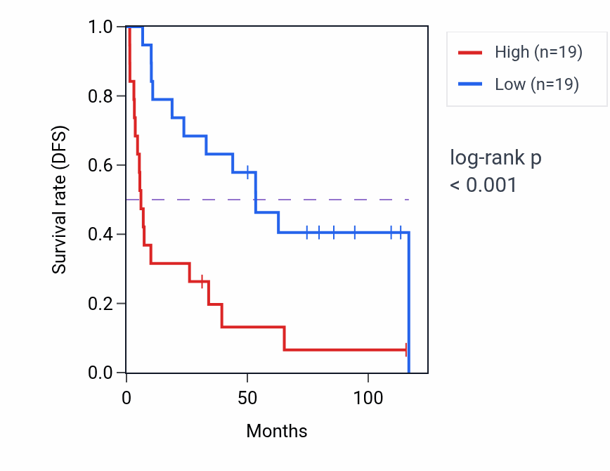 Kaplan&ndash;Meier survival curve for Regulation of nucleobase-containing compound transport pathway activity in KIRC: high vs low activity groups.