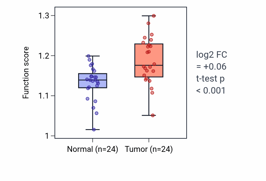 Tumor-vs-normal pathway-activity box plot for Regulation of nucleobase-containing compound transport in LIHC.
