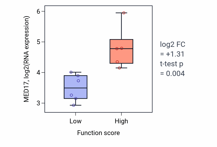 Box plot of MED17 in Positive regulation of nucleobase-containing compound transport-low vs -high samples in BLOOD_Lymphoma.