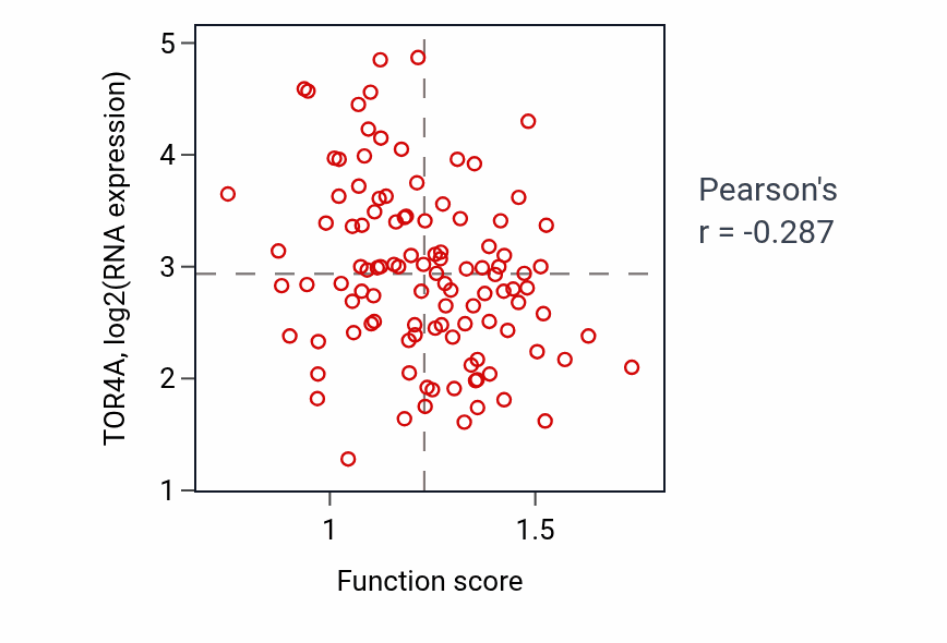 Per-sample scatter of Positive regulation of nucleobase-containing compound transport activity vs TOR4A in LSCC.