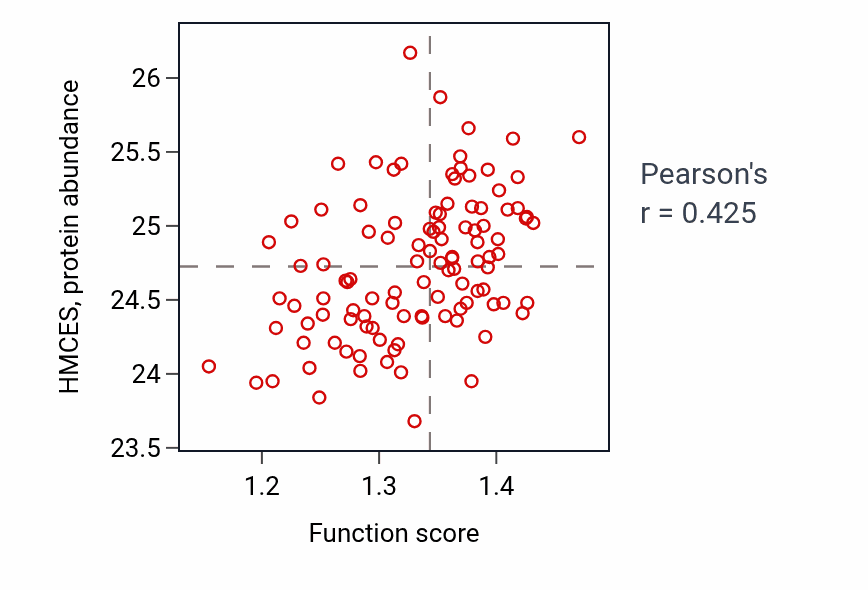 Per-sample scatter of Positive regulation of nucleobase-containing compound transport activity vs HMCES in LSCC.