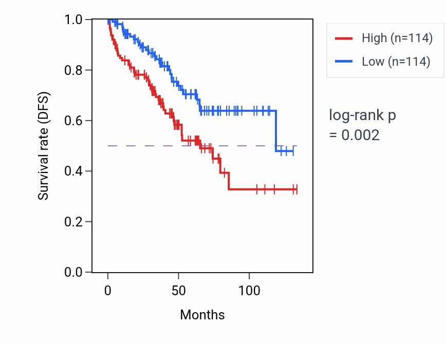 Kaplan&ndash;Meier survival curve for Positive regulation of nucleobase-containing compound transport pathway activity in KIRC: high vs low activity groups.