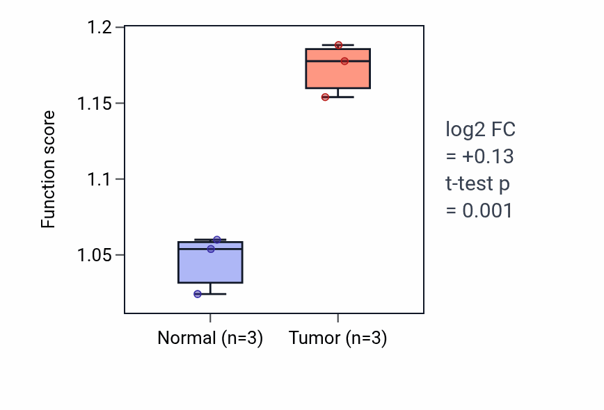 Tumor-vs-normal pathway-activity box plot for Positive regulation of nucleobase-containing compound transport in THCA.