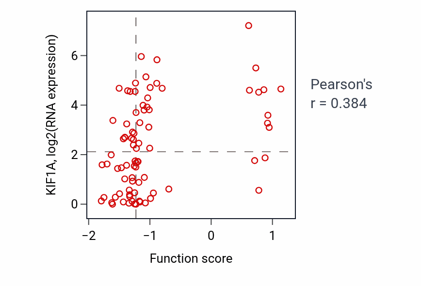 Per-sample scatter of Secretory granule localization activity vs KIF1A in OV.