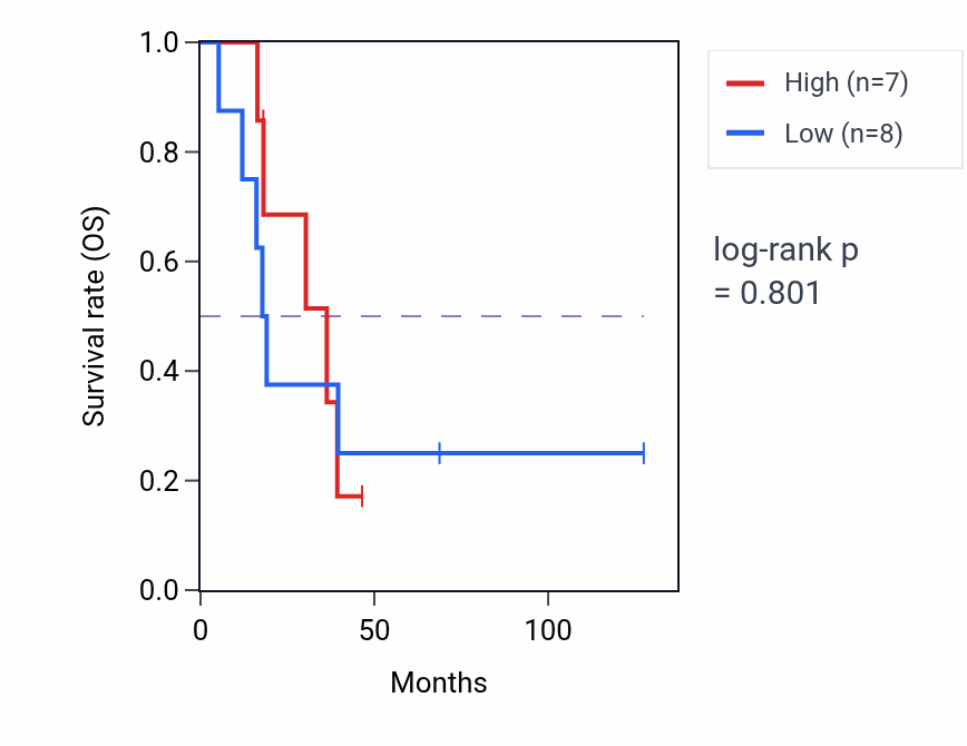 Kaplan&ndash;Meier survival curve for Secretory granule localization pathway activity in ACC: high vs low activity groups.