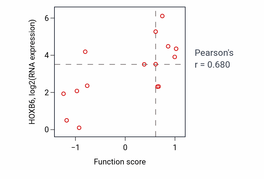 Per-sample scatter of Dense core granule localization activity vs HOXB6 in URINARY_TRACT.