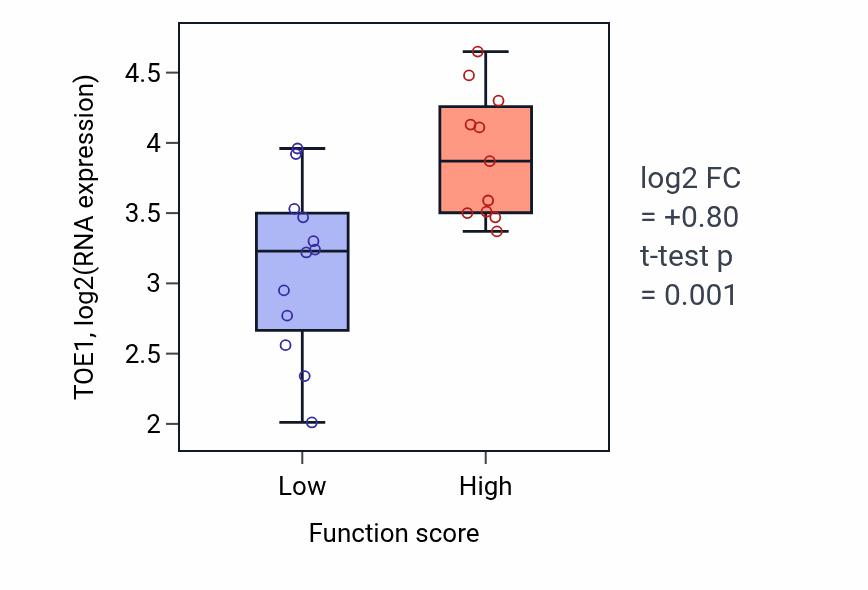 Box plot of TOE1 in Dense core granule localization-low vs -high samples in OESOPHAGUS.