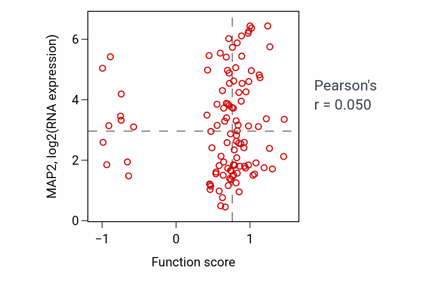 Per-sample scatter of Dense core granule localization activity vs MAP2 in LSCC.