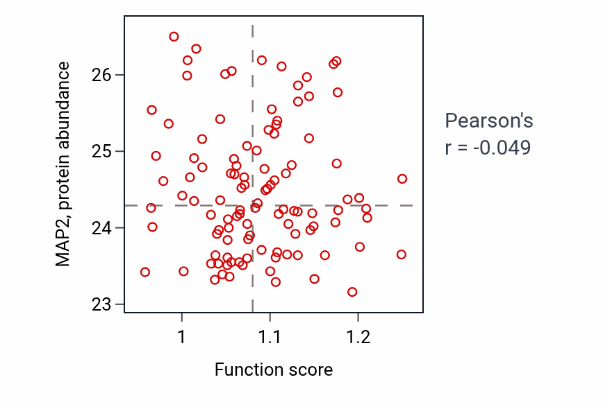 Per-sample scatter of Dense core granule localization activity vs MAP2 in LSCC.