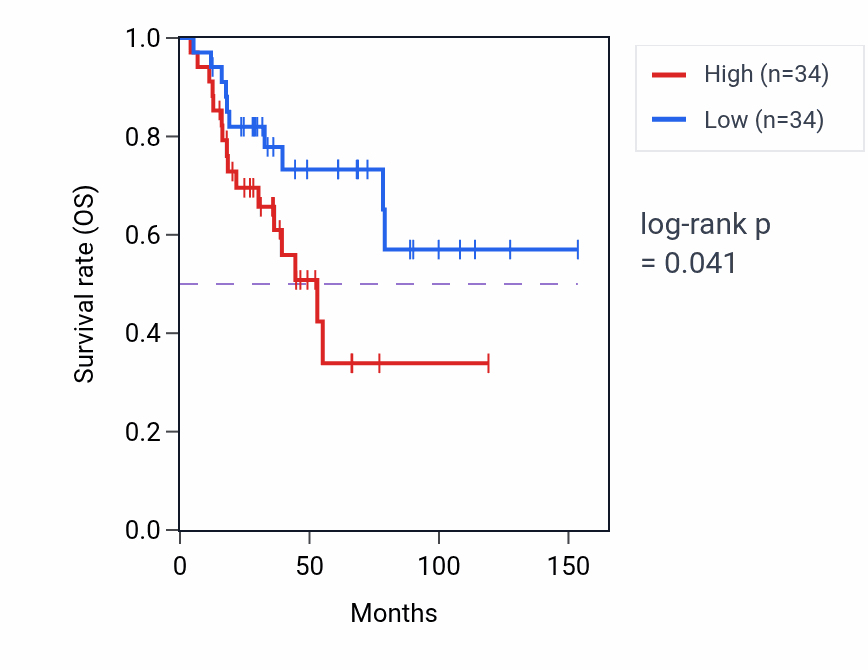 Kaplan&ndash;Meier survival curve for Dense core granule localization pathway activity in ACC: high vs low activity groups.