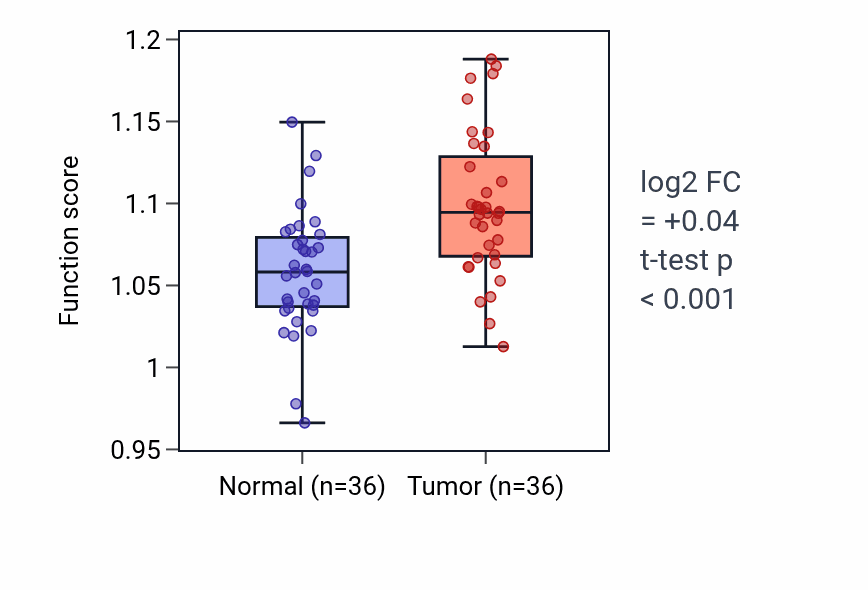 Tumor-vs-normal pathway-activity box plot for Dense core granule localization in KIRC.