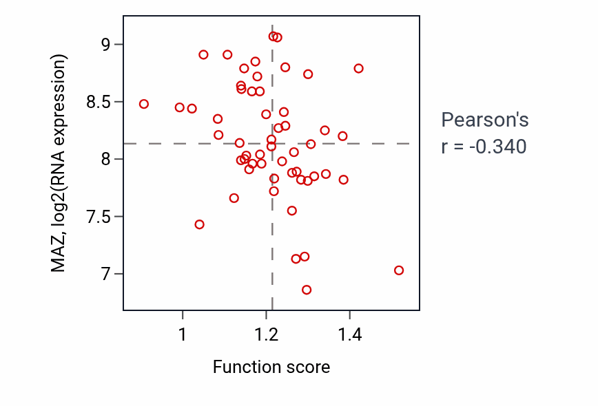 Per-sample scatter of Methylation activity vs MAZ in BLOOD_Leukemia.