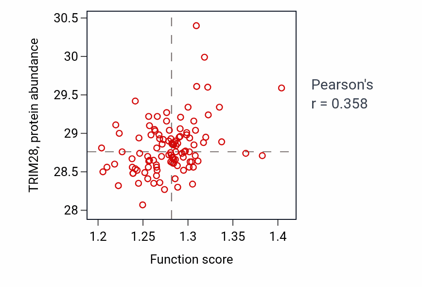 Per-sample scatter of Methylation activity vs TRIM28 in LSCC.