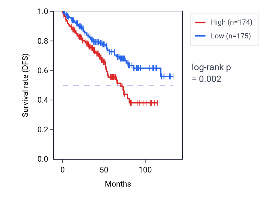 Kaplan&ndash;Meier survival curve for Methylation pathway activity in KIRC: high vs low activity groups.
