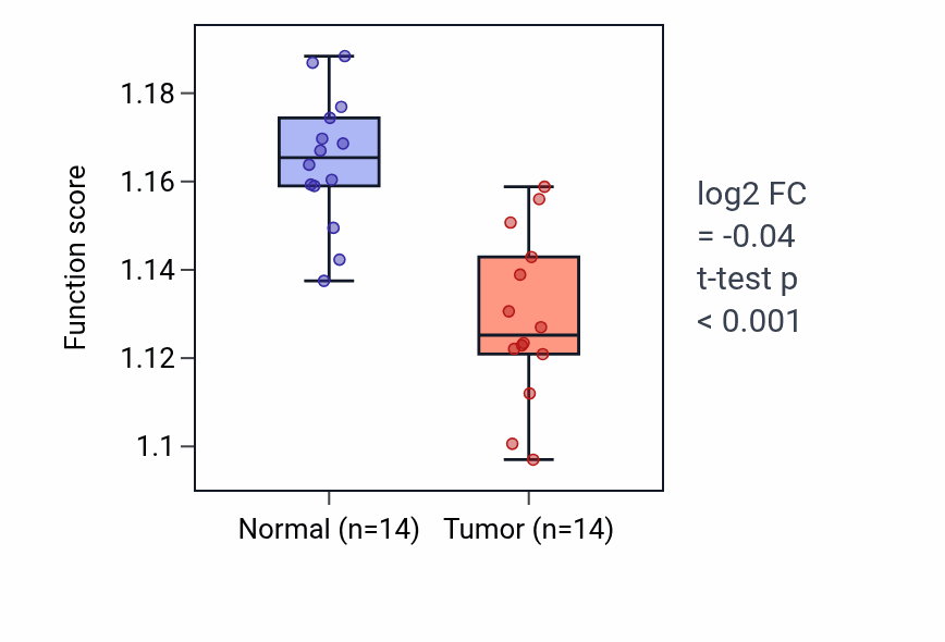 Tumor-vs-normal pathway-activity box plot for Methylation in THCA.