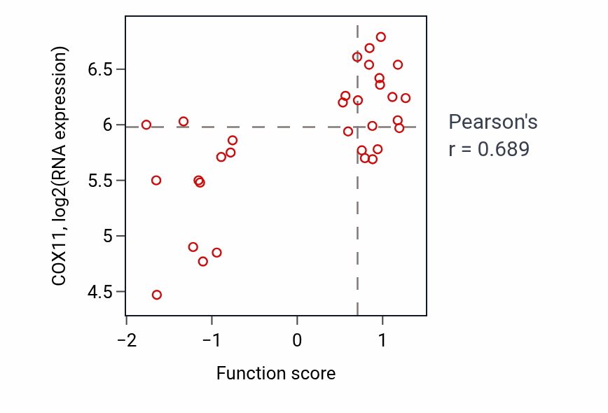 Per-sample scatter of Purine nucleotide salvage activity vs COX11 in OVARY.