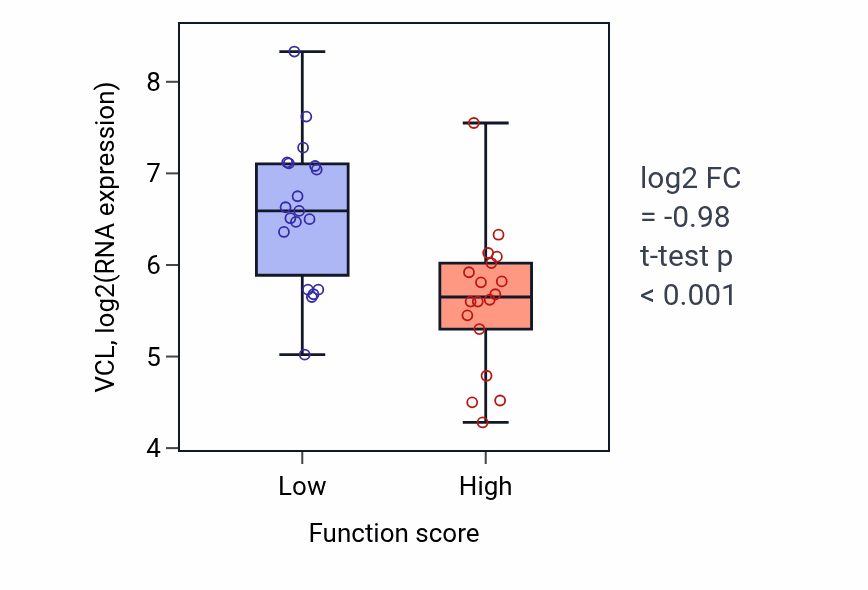 Box plot of VCL in Purine nucleotide salvage-low vs -high samples in OVARY.