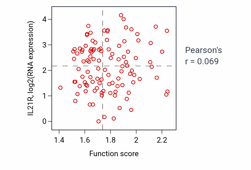 Per-sample scatter of Purine nucleotide salvage activity vs IL21R in HNSC.