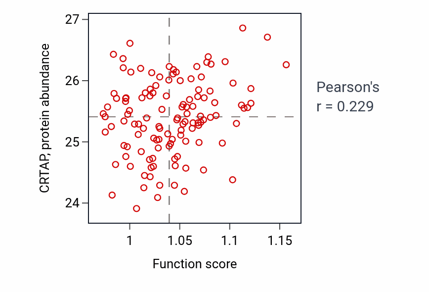 Per-sample scatter of Purine nucleotide salvage activity vs CRTAP in BRCA.