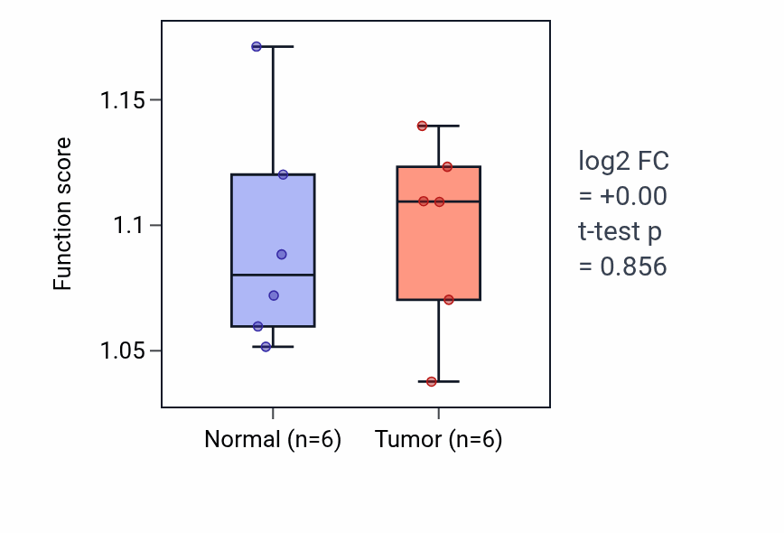 Tumor-vs-normal pathway-activity box plot for Purine nucleotide salvage in HNSC.