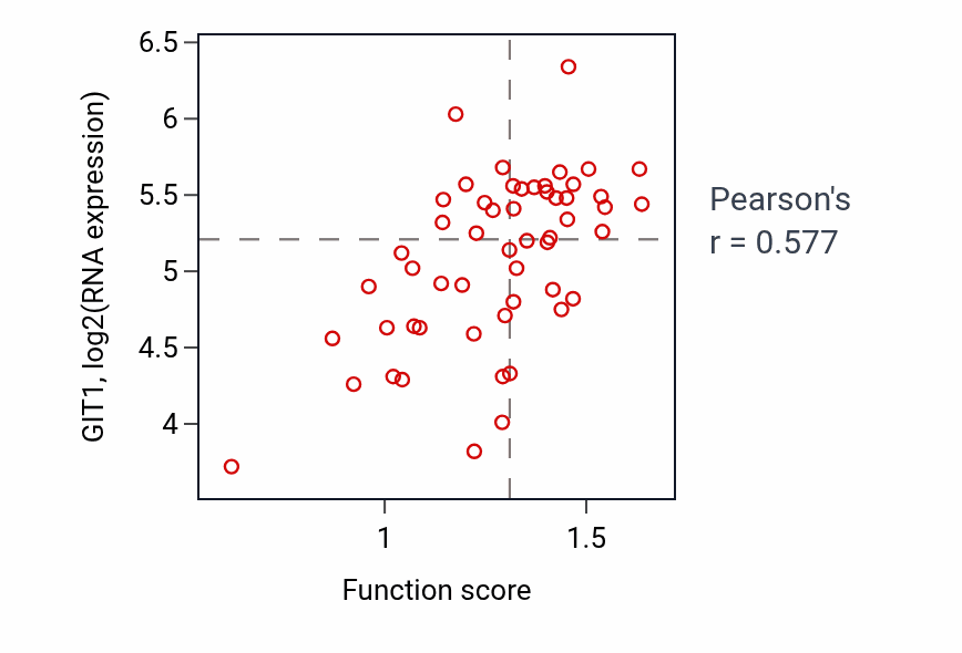 Per-sample scatter of GMP salvage activity vs GIT1 in BLOOD_Leukemia.