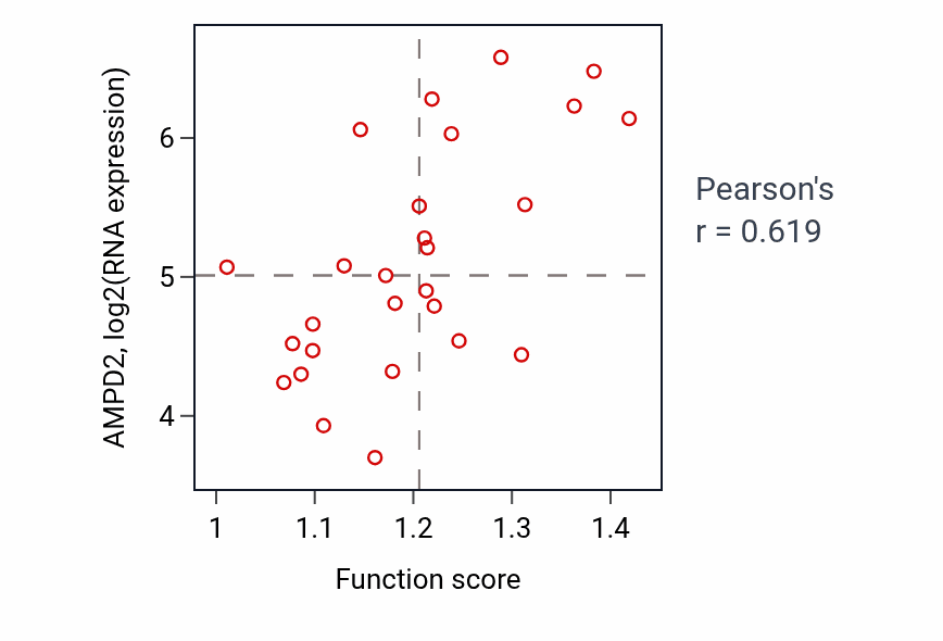 Per-sample scatter of GMP salvage activity vs AMPD2 in LUNG_NSCLC_LUSC.