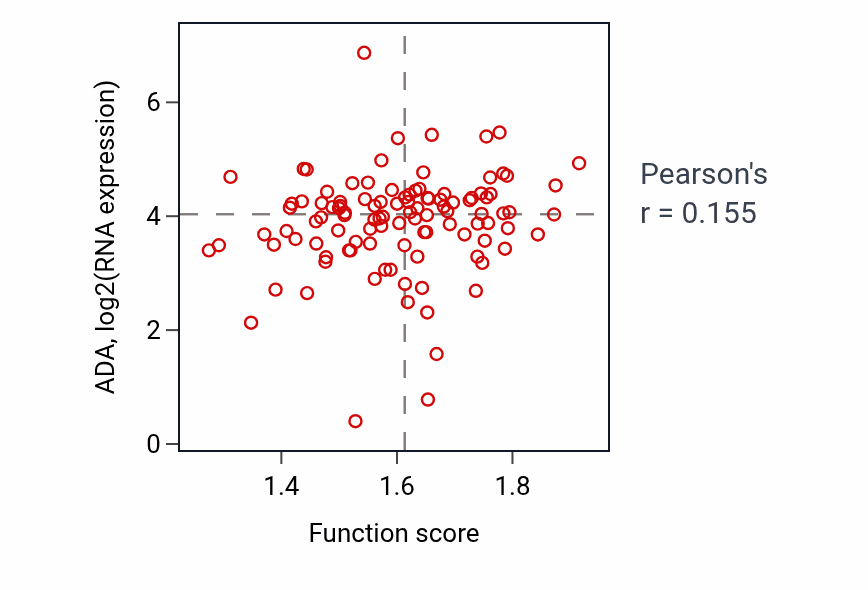 Per-sample scatter of GMP salvage activity vs ADA in HNSC.