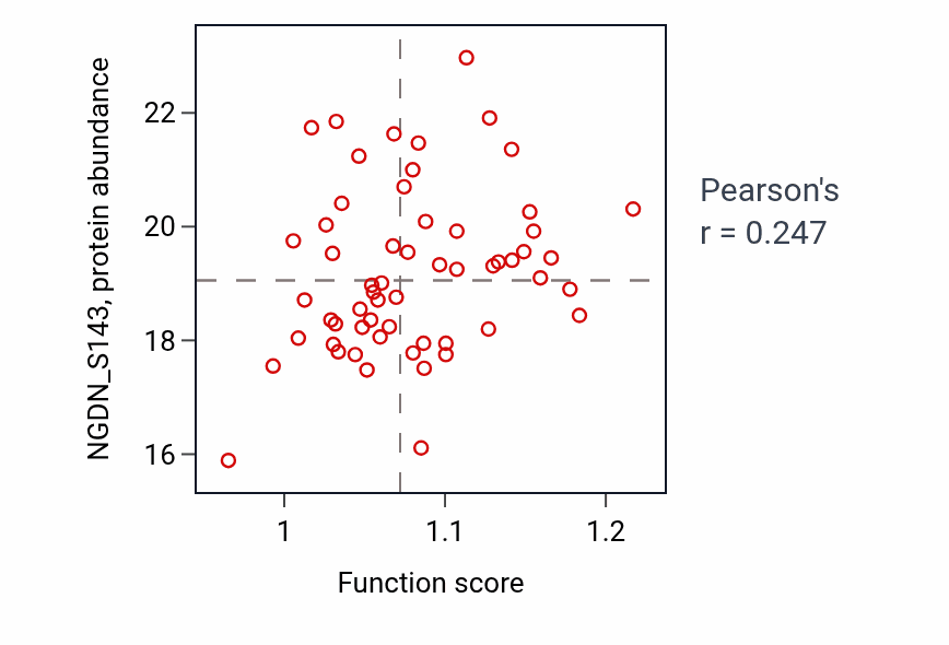 Per-sample scatter of GMP salvage activity vs NGDN_S143 in OV.
