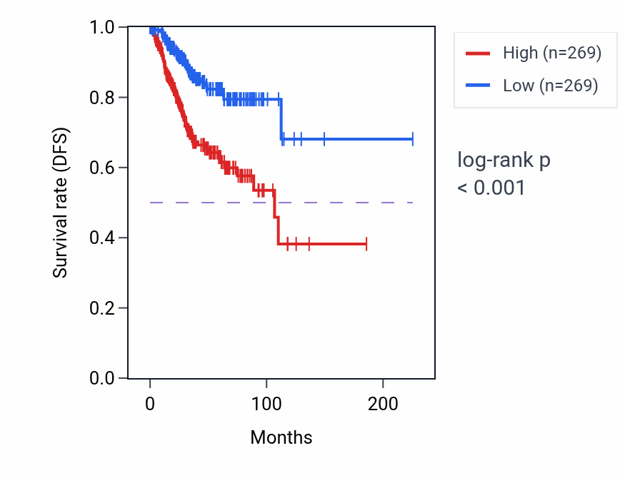 Kaplan&ndash;Meier survival curve for GMP salvage pathway activity in UCEC: high vs low activity groups.