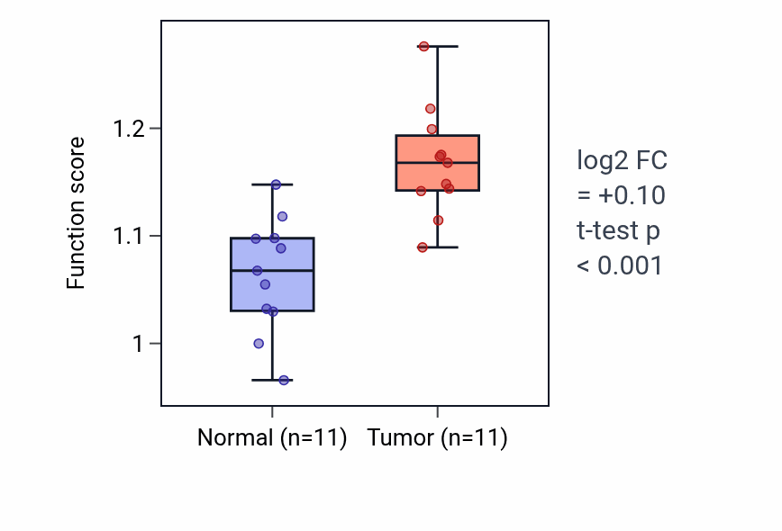 Tumor-vs-normal pathway-activity box plot for GMP salvage in HNSC.