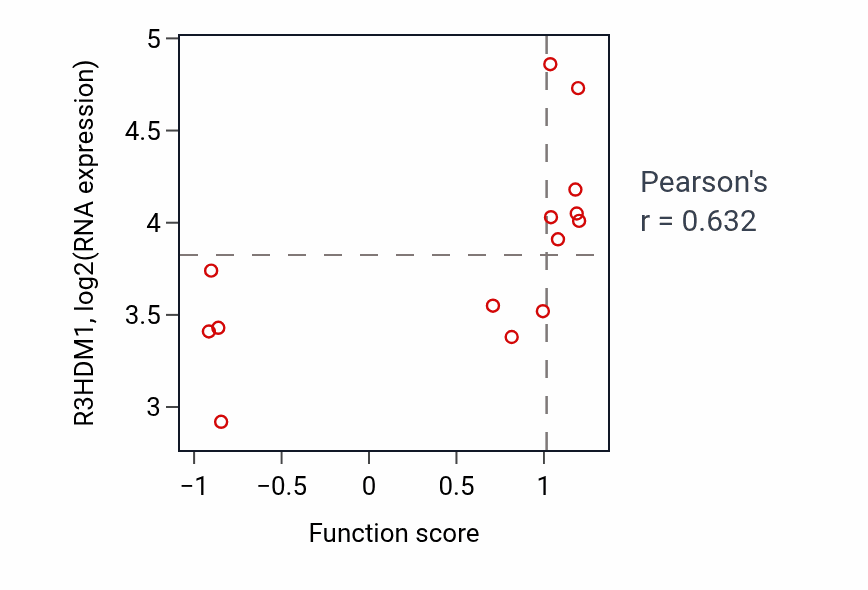 Per-sample scatter of IMP salvage activity vs R3HDM1 in UPPER_AERODIGESTIVE_TRACT.