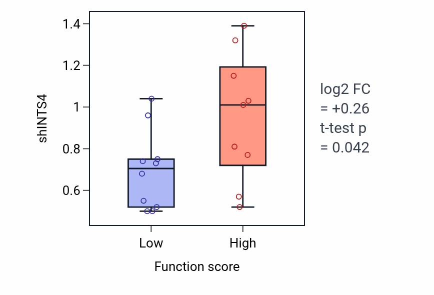 Box plot of INTS4 in IMP salvage-low vs -high samples in LUNG_NSCLC_LUSC.