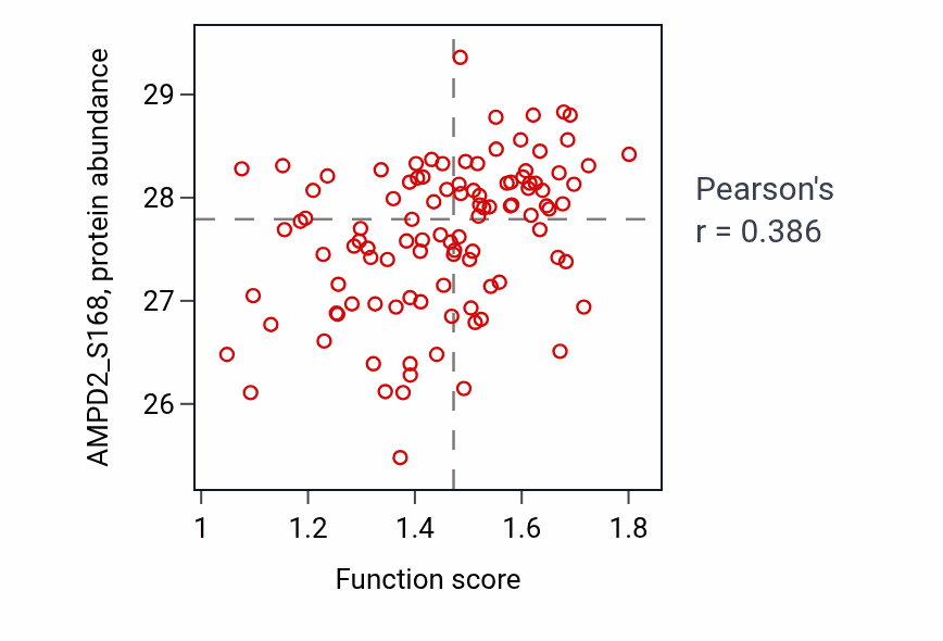 Per-sample scatter of IMP salvage activity vs AMPD2_S168 in PDAC.