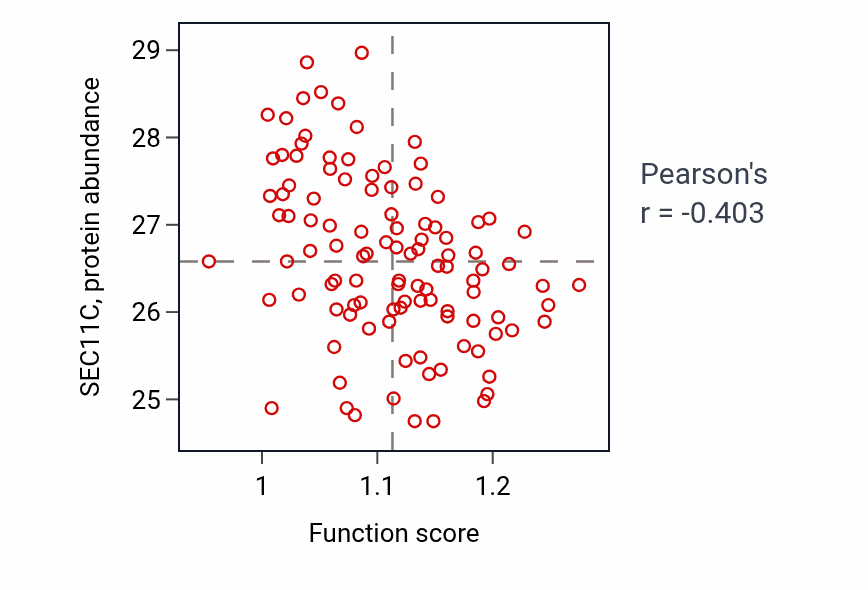 Per-sample scatter of IMP salvage activity vs SEC11C in LSCC.