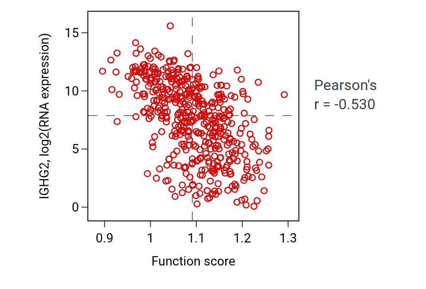 Per-sample scatter of IMP salvage activity vs IGHG2 in SKCM.