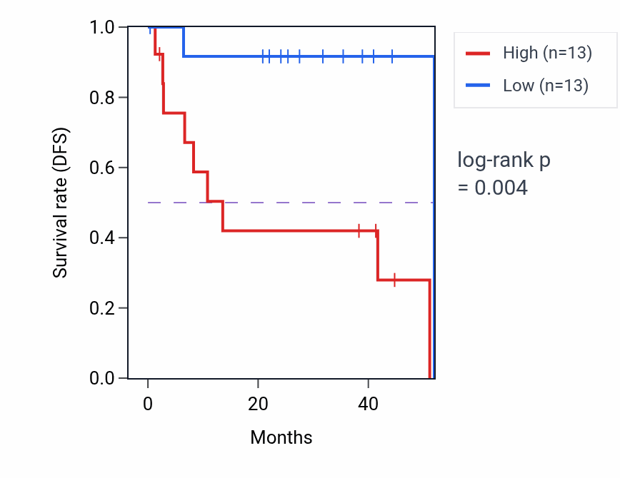Kaplan&ndash;Meier survival curve for IMP salvage pathway activity in UVM: high vs low activity groups.