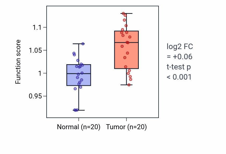 Tumor-vs-normal pathway-activity box plot for IMP salvage in COAD.