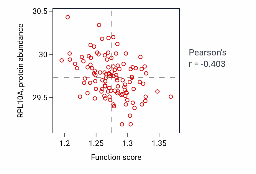 Per-sample scatter of Regulation of protein polymerization activity vs RPL10A in LUAD.
