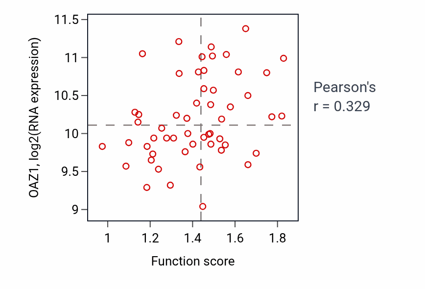 Per-sample scatter of Negative regulation of protein polymerization activity vs OAZ1 in BLOOD_Leukemia.