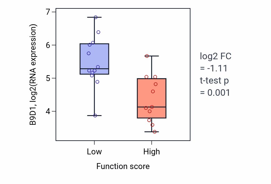 Box plot of B9D1 in Negative regulation of protein polymerization-low vs -high samples in OESOPHAGUS.