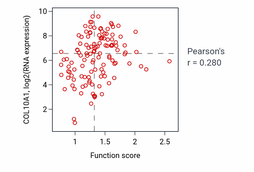 Per-sample scatter of Negative regulation of protein polymerization activity vs COL10A1 in BRCA.