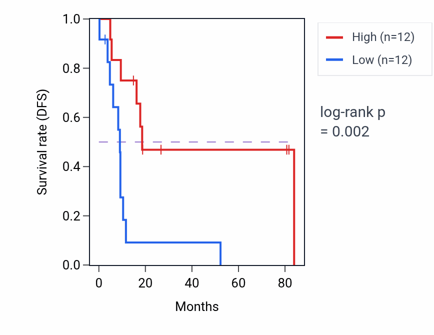 Kaplan&ndash;Meier survival curve for Negative regulation of protein polymerization pathway activity in UCS: high vs low activity groups.
