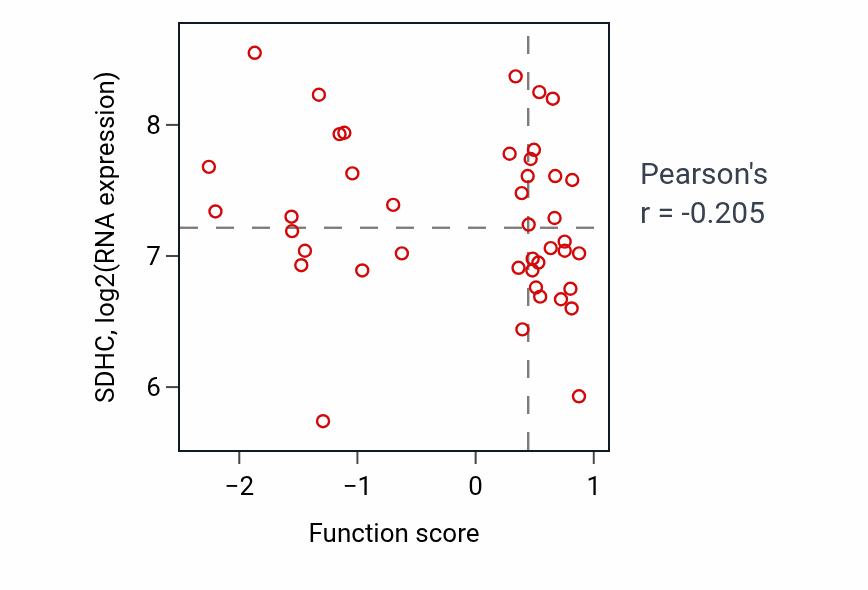 Per-sample scatter of Positive regulation of protein polymerization activity vs SDHC in OV.