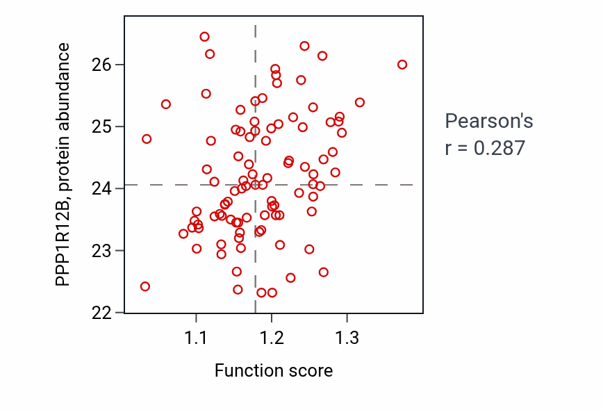 Per-sample scatter of Positive regulation of protein polymerization activity vs PPP1R12B in UCEC.