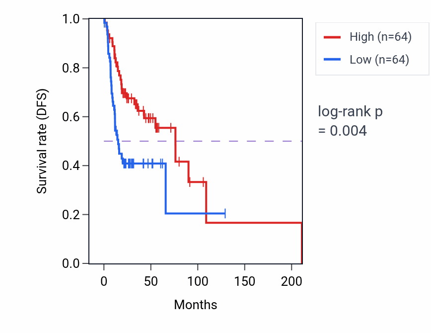 Kaplan&ndash;Meier survival curve for Positive regulation of protein polymerization pathway activity in HNSC: high vs low activity groups.