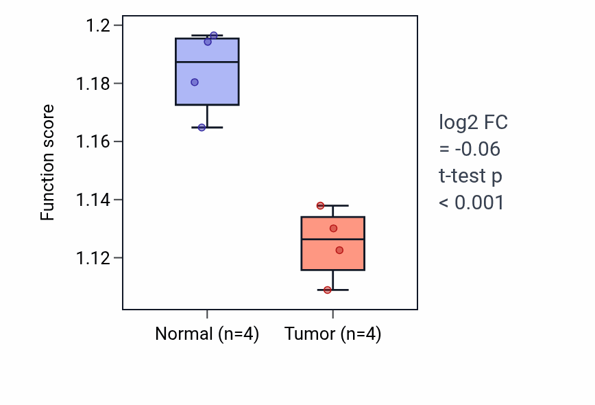 Tumor-vs-normal pathway-activity box plot for Positive regulation of protein polymerization in LUSC.