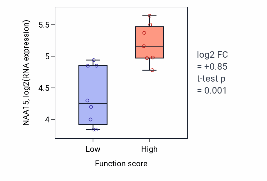 Box plot of NAA15 in Gonadotropin secretion-low vs -high samples in BONE.